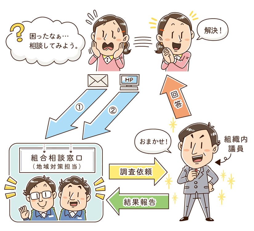 ＊医療・福祉｜コミカルイラスト｜「労働組合が政治活動をするのはなぜ？」特集のイラスト制作です。職場と行政、社会福祉をつなぐパイプ役としての労働組合の役割を視覚的に説明しています。